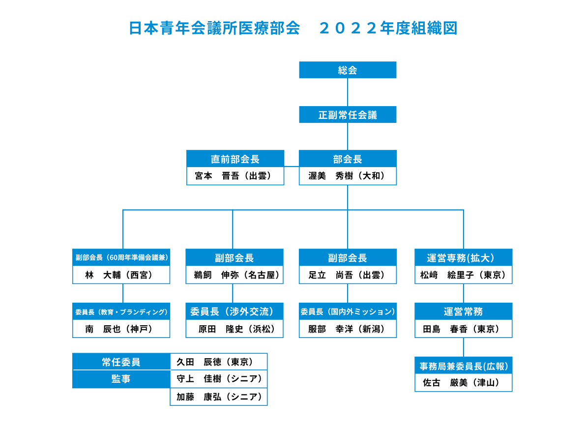日本青年会議所医療部会　組織図